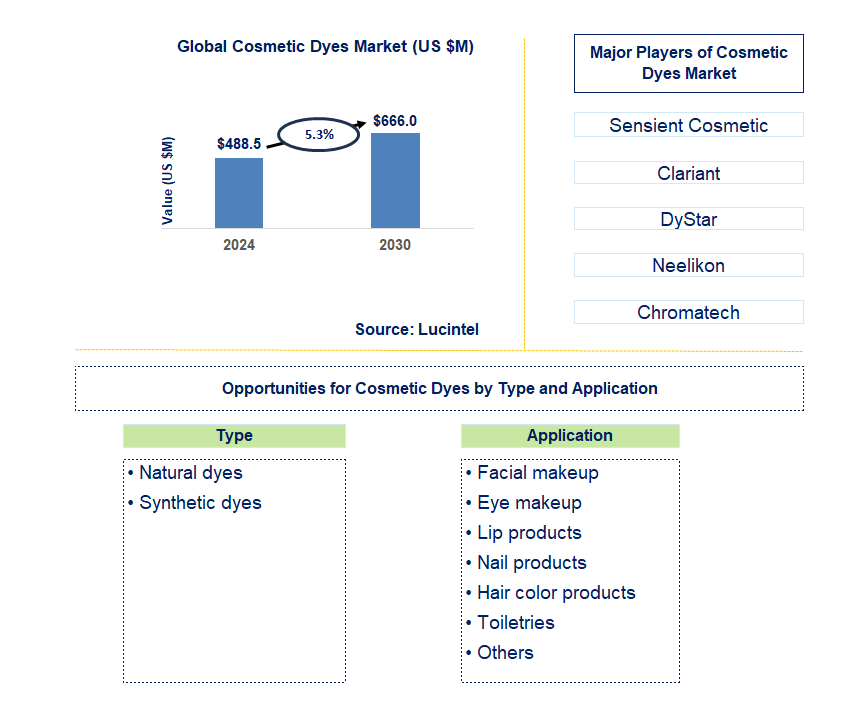 Cosmetic Dyes Trends and Forecast